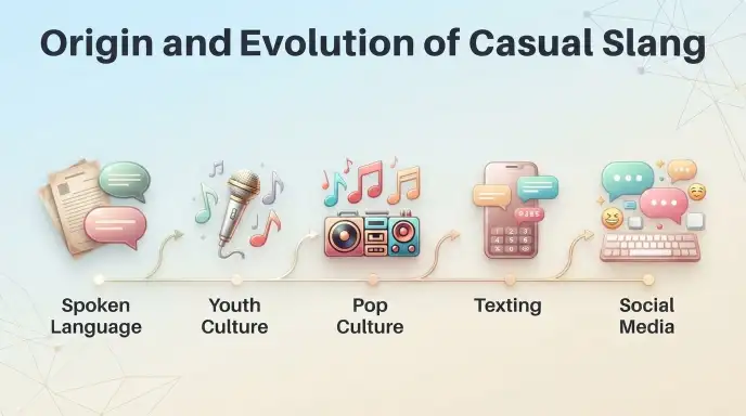 Origin and Evolution of Casual Slang